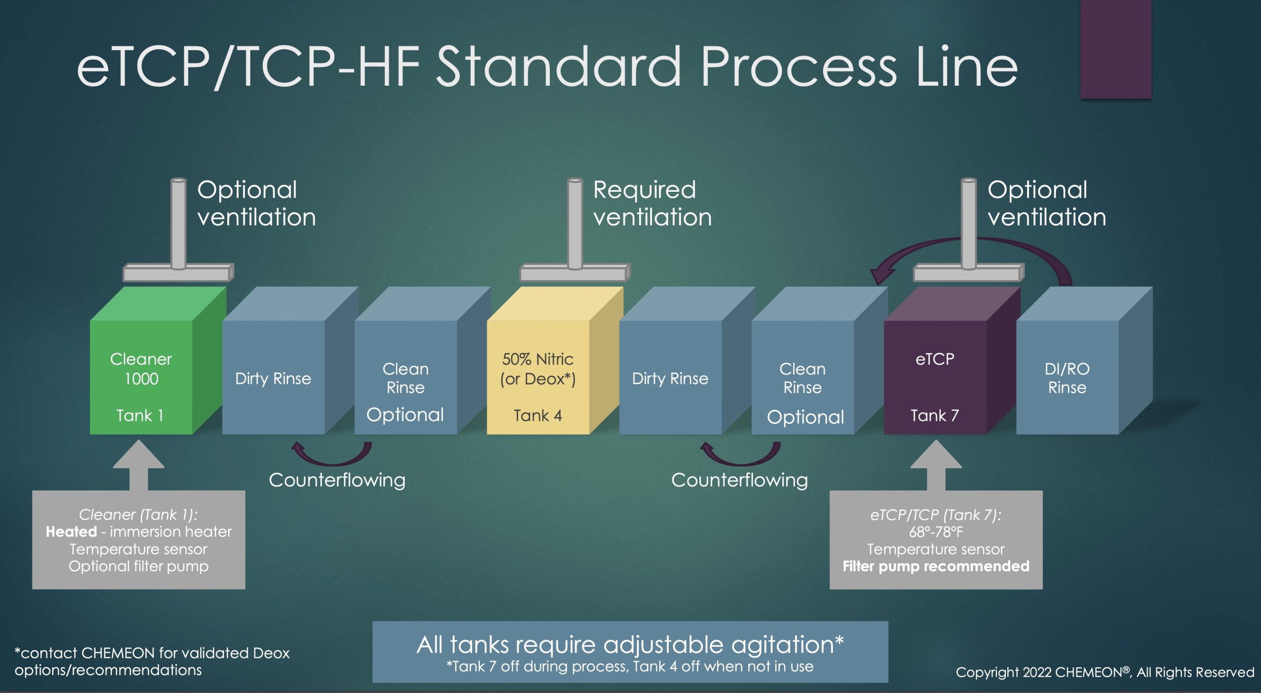chemeon eTCP and TCP-HF Standard Process Line Graphic